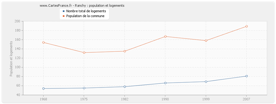 Ranchy : population et logements