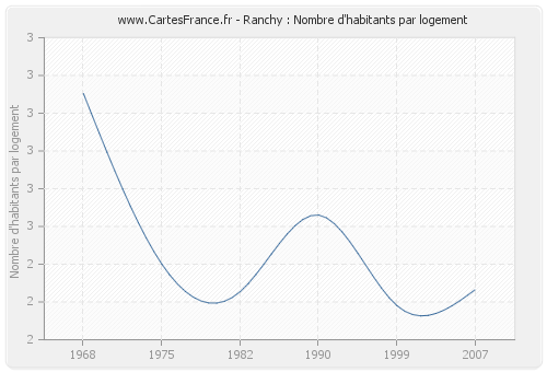 Ranchy : Nombre d'habitants par logement