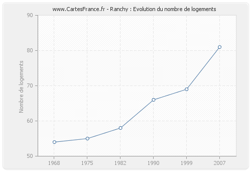 Ranchy : Evolution du nombre de logements