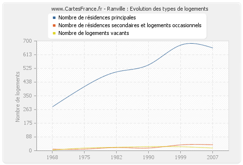 Ranville : Evolution des types de logements