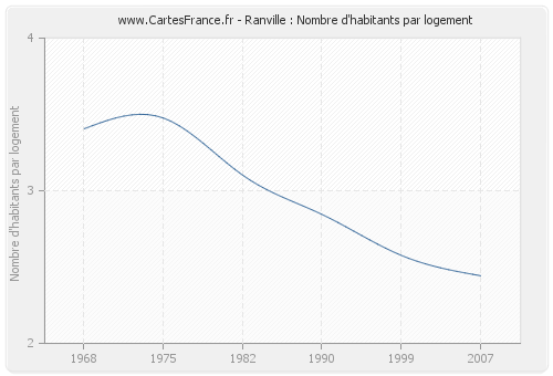 Ranville : Nombre d'habitants par logement