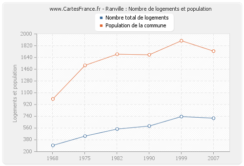 Ranville : Nombre de logements et population