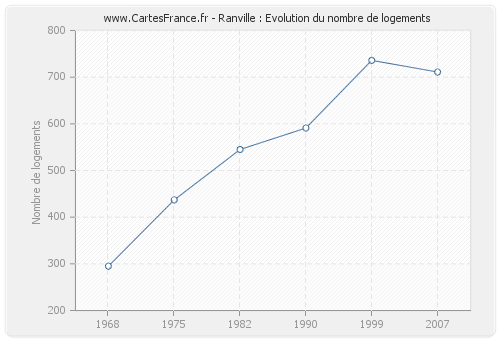 Ranville : Evolution du nombre de logements