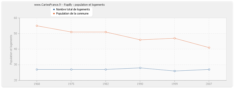 Rapilly : population et logements