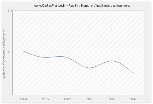 Rapilly : Nombre d'habitants par logement