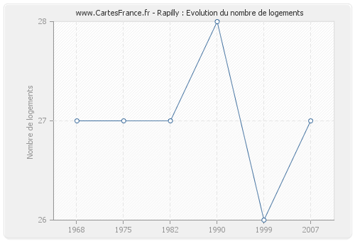 Rapilly : Evolution du nombre de logements