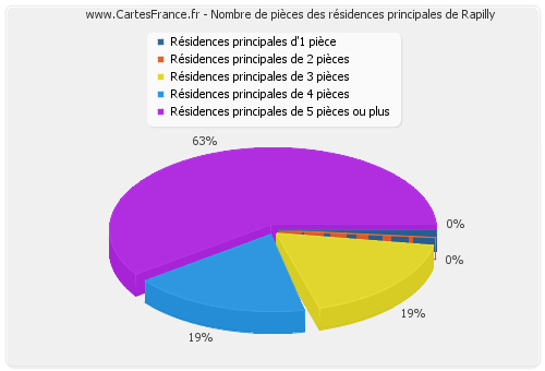 Nombre de pièces des résidences principales de Rapilly