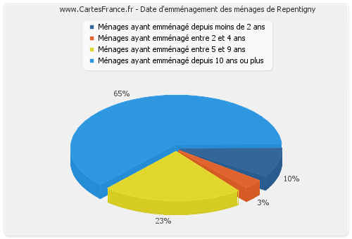 Date d'emménagement des ménages de Repentigny