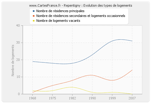 Repentigny : Evolution des types de logements