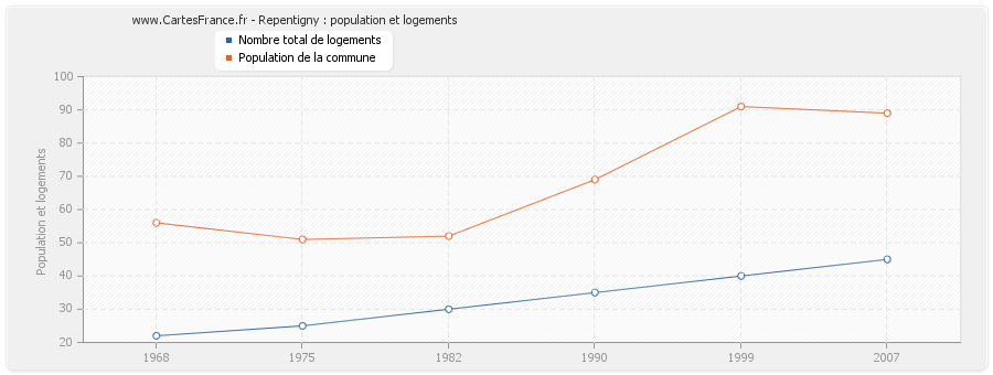 Repentigny : population et logements