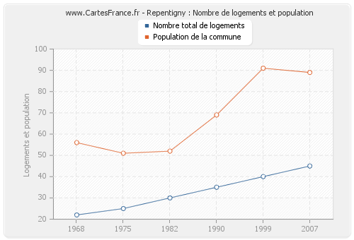 Repentigny : Nombre de logements et population