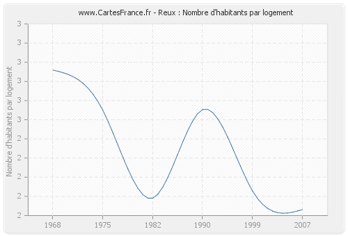 Reux : Nombre d'habitants par logement