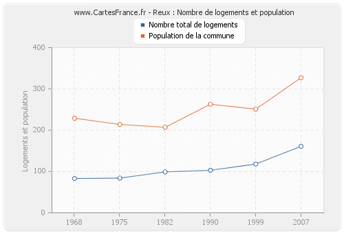 Reux : Nombre de logements et population