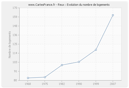 Reux : Evolution du nombre de logements