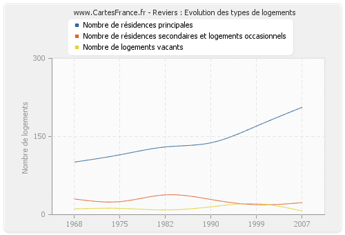 Reviers : Evolution des types de logements