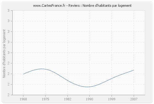 Reviers : Nombre d'habitants par logement