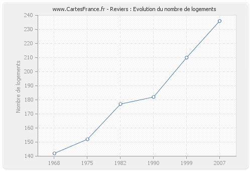 Reviers : Evolution du nombre de logements