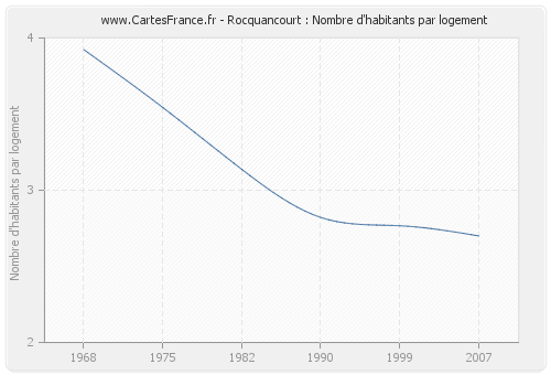 Rocquancourt : Nombre d'habitants par logement
