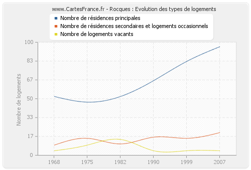 Rocques : Evolution des types de logements