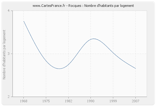 Rocques : Nombre d'habitants par logement