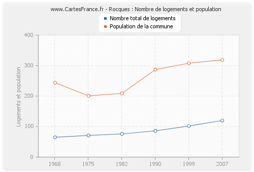 Rocques : Nombre de logements et population