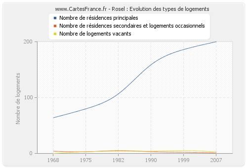 Rosel : Evolution des types de logements