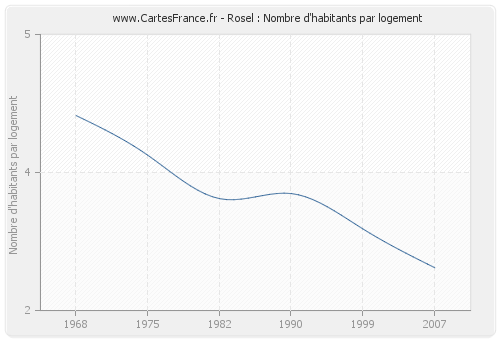 Rosel : Nombre d'habitants par logement