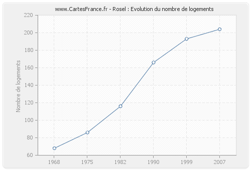 Rosel : Evolution du nombre de logements