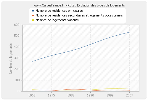 Rots : Evolution des types de logements