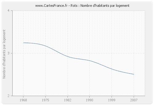 Rots : Nombre d'habitants par logement