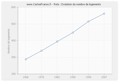 Rots : Evolution du nombre de logements