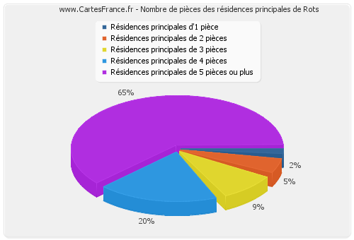 Nombre de pièces des résidences principales de Rots