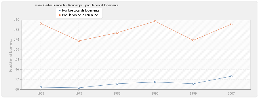 Roucamps : population et logements