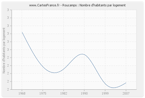 Roucamps : Nombre d'habitants par logement