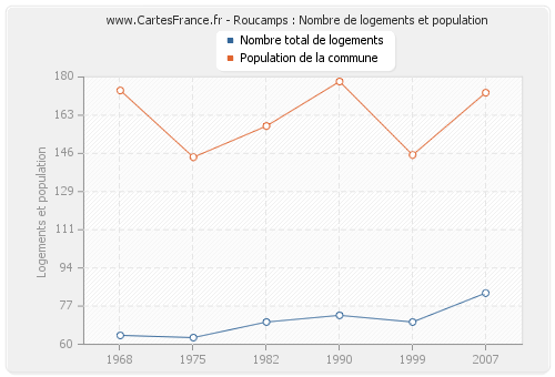 Roucamps : Nombre de logements et population