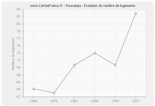 Roucamps : Evolution du nombre de logements