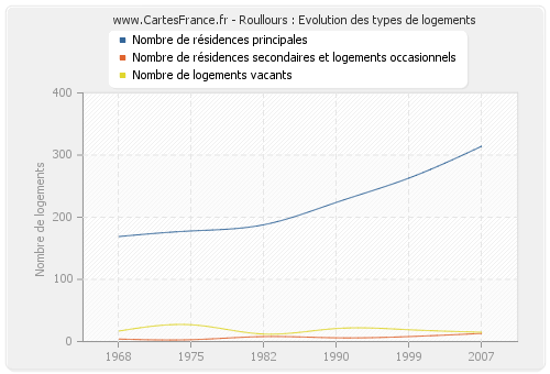 Roullours : Evolution des types de logements