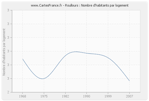 Roullours : Nombre d'habitants par logement