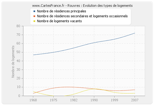 Rouvres : Evolution des types de logements