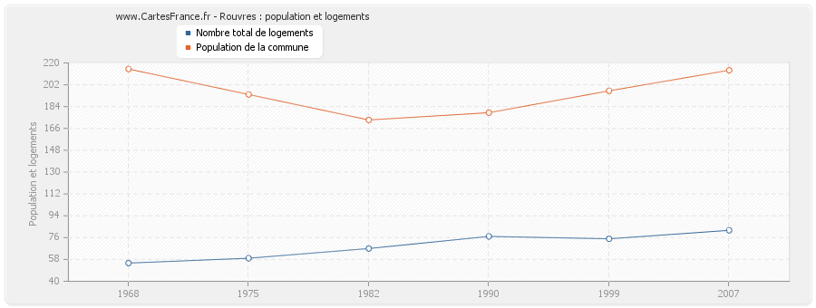 Rouvres : population et logements