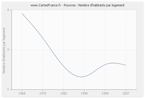 Rouvres : Nombre d'habitants par logement