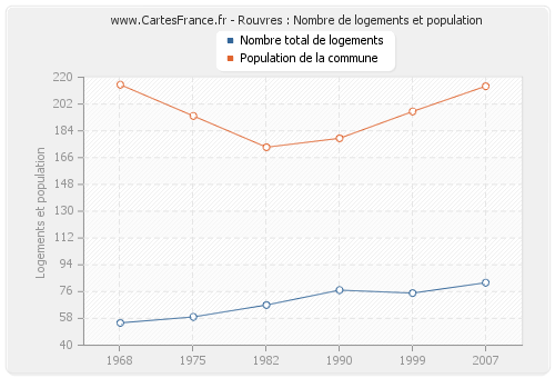 Rouvres : Nombre de logements et population