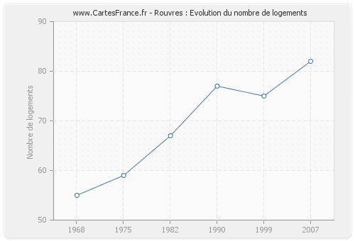 Rouvres : Evolution du nombre de logements