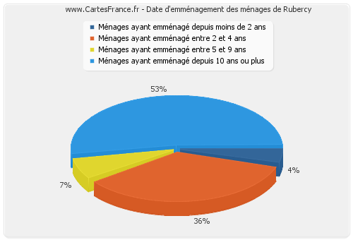 Date d'emménagement des ménages de Rubercy