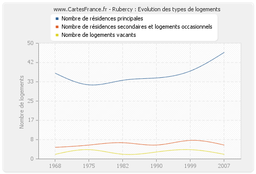 Rubercy : Evolution des types de logements