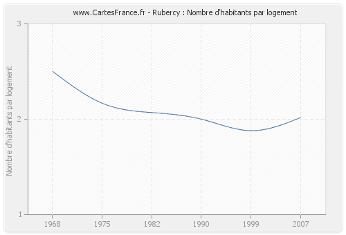 Rubercy : Nombre d'habitants par logement