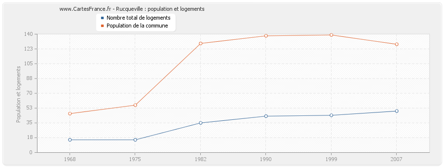 Rucqueville : population et logements