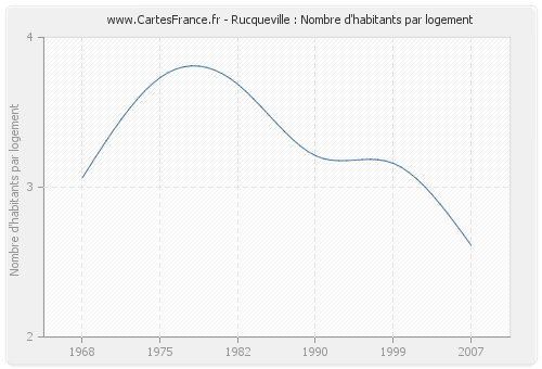 Rucqueville : Nombre d'habitants par logement