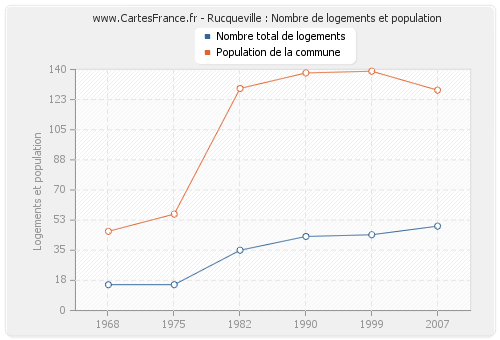 Rucqueville : Nombre de logements et population