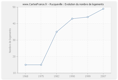 Rucqueville : Evolution du nombre de logements